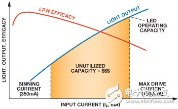 圖2. LED光輸出和效率與驅動電流2