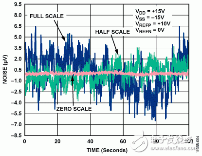 圖4. 使用ADR4550基準電壓源和10 V峰峰值單極性輸出電壓范圍，100秒內測得的DAC輸出電壓噪聲：滿量程（藍色）、中間電平（綠色）和零電平（紅色）