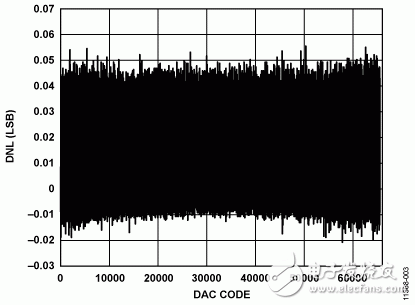 圖3. 微分非線性與DAC碼的關系