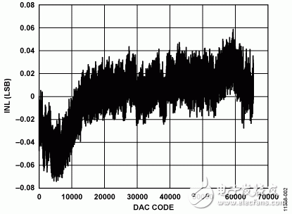 圖2. 積分非線性與DAC碼的關系