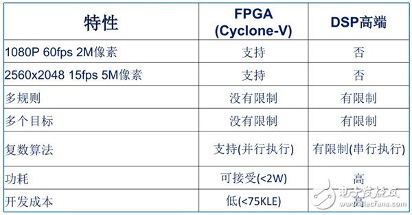 表1 FPGA與DSP實現對比