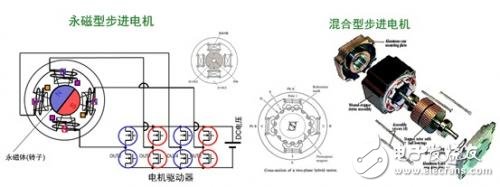 圖2. 永磁型及混合型步進電機的工作原理。