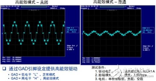 圖5. LV8702可通過GAD引腳設(shè)計(jì)提供高能效驅(qū)動(dòng)模式，幫助減小平均電流并降低能耗。