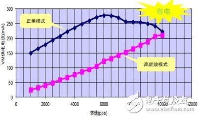 圖6. 通過比較電機(jī)VM電流可以發(fā)現(xiàn)LV8702能夠大幅節(jié)省電機(jī)的能耗。