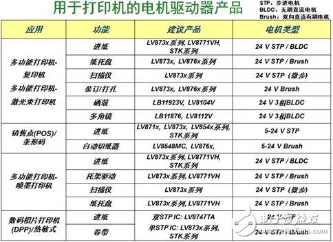 表1：安森美半導體用于打印機等常見辦公自動化設備的電機驅動器產品概覽。