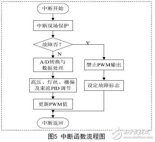 中斷函數(shù)流程圖