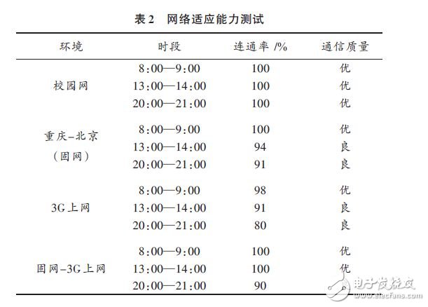 網絡適應能力測試