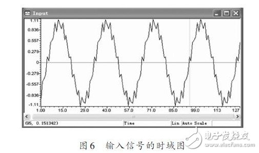 輸入信號的時域圖