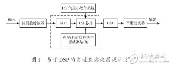 基于DSP的自適應(yīng)濾波器設(shè)計(jì)方案