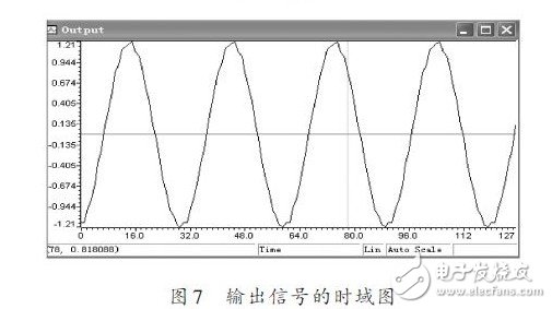 輸出信號的時域圖