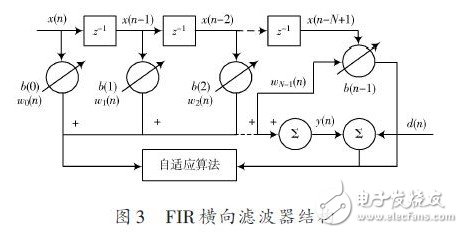 FIR橫向?yàn)V波器結(jié)構(gòu)