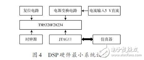 DSP硬件最小系統設計