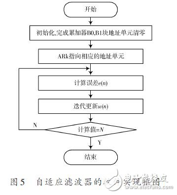 自適應濾波器的軟件實現框圖