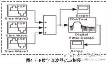 FIR數(shù)字濾波器仿真框圖