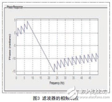 濾波器的相頻響應(yīng)