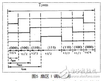 扇區(qū)I調(diào)制波形