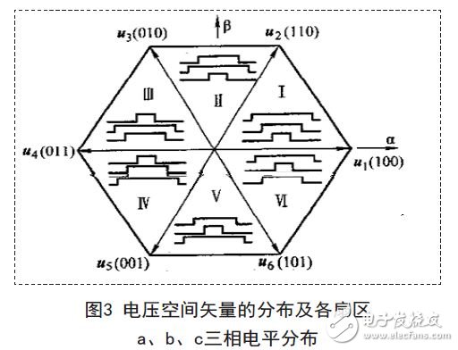 電壓空間矢量的分布及各扇區