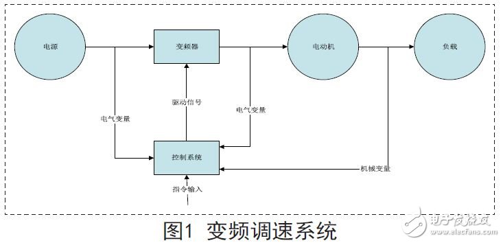 變頻調速系統