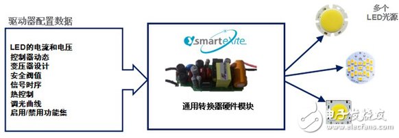 iW6401作為一款純數(shù)據(jù)定義型LED 驅(qū)動器，可以在幾分鐘之內(nèi)改變LED模塊以適應(yīng)給定的硬件拓撲結(jié)構(gòu)。