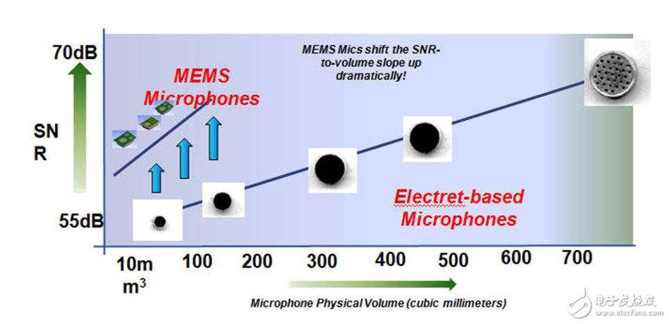 圖2 MEMS麥克風VS ECMs