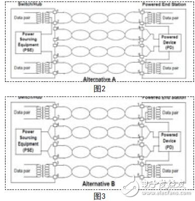 根據IEEE802.3af協議對PSE和PD之間接口定義的連接標準，POE的網絡交換機的端口接線方法有兩種接法，如圖2、圖3所示。