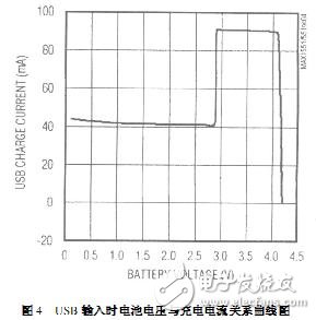 USB輸入時電池電壓與充電電流關系曲線圖