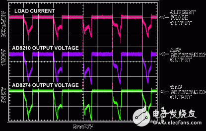 圖2. AD8210輸出電壓與負載電流成比例，AD8274對AD8210進行輸出電平轉換