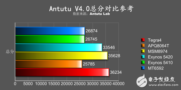 V4.0性能總分橫向對比參考