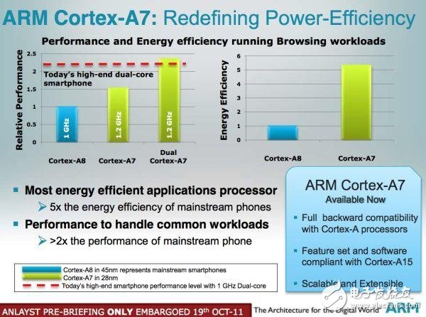 世界第一個量產超低功耗Cortex-A7核心處理器