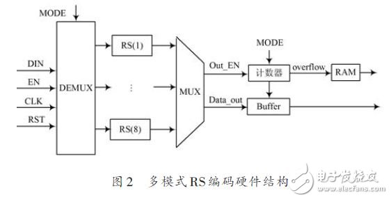 多模式RS編碼器硬件結構