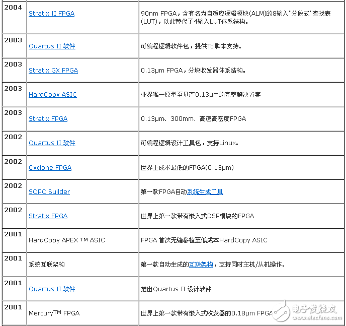 表1. 在 PLD 業界的率先創新（2001-2004）