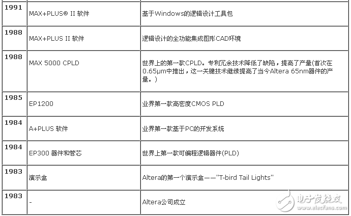 表1. 在 PLD 業界的率先創新（1983-1991）