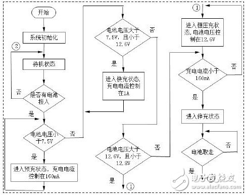 充電器的控制軟件設(shè)計