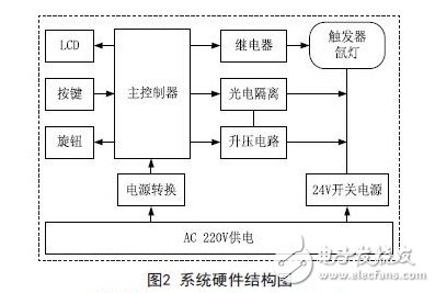 系統硬件結構圖