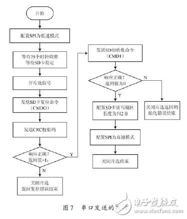 串口發(fā)送的數(shù)據(jù)