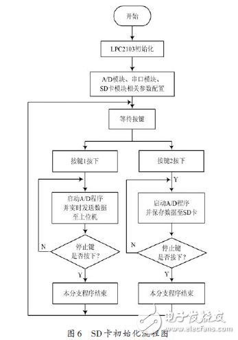 SD卡初始化流程圖