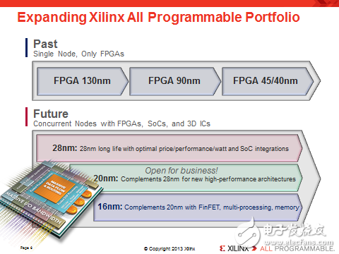 賽靈思產品戰略的轉變， 從FPGA 到All Programmalbe