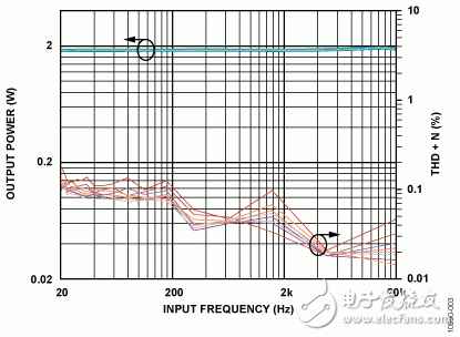 圖3. 輸出功率和THD+N與輸入頻率的關系