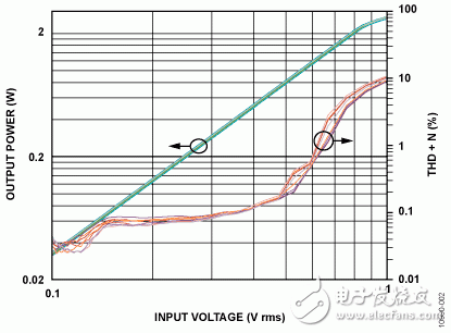 圖2. 輸出功率和THD+N與輸入電壓的關系