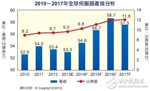 2010-2017年全球伺服器產值分析