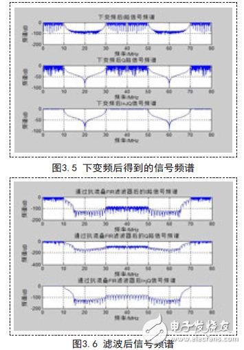 濾波后信號頻譜