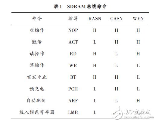 SDRAM總線命令