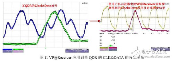 圖11 VP@Receiver應用到某QDR的CLK&DATA的時序測量