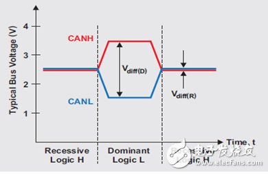 CAN物理層調試基礎知識及舉例（電子工程專輯）