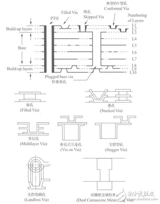 IC載板結(jié)構(gòu)上最大特點(diǎn)是微通孔
