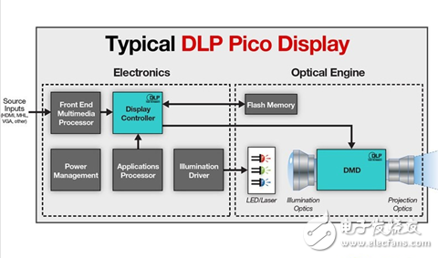 圖 德州儀器DLP Pico芯片產品