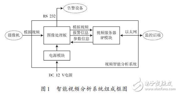 智能視頻分析系統(tǒng)組成款圖