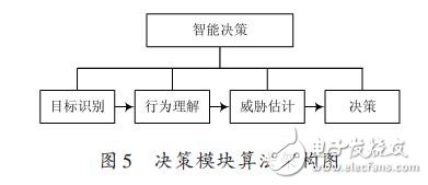 決策模塊算法架構(gòu)圖