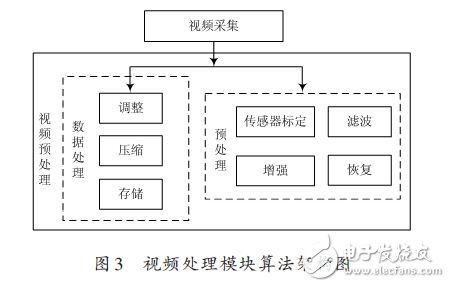 視頻處理模塊算法架構(gòu)圖