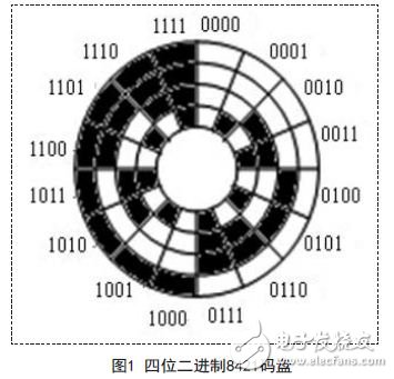 四位二進制8421碼盤